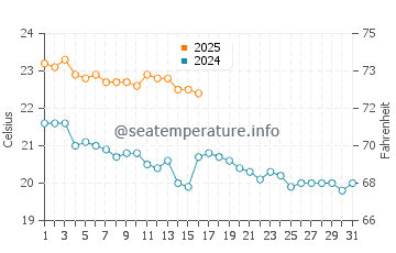 Le Ruppione water temp chart in October