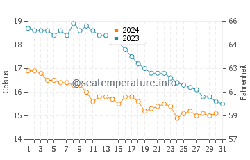 Temperature dell'acqua a Le Tréport ad ottobre