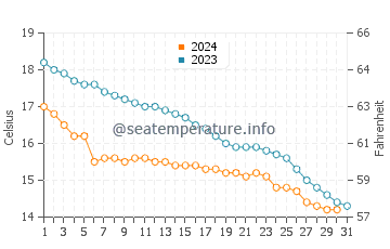 Le Val Saint Pere water temp chart in October
