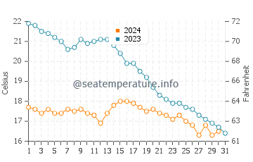Temperature dell'acqua a Le Verdon-sur-Mer ad ottobre