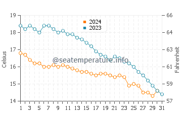 Le Vivier Sur Mer water temp chart in October