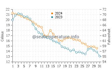 Leamington water temp chart in October