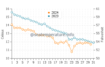 Temperature dell'acqua a Leasowe ad ottobre