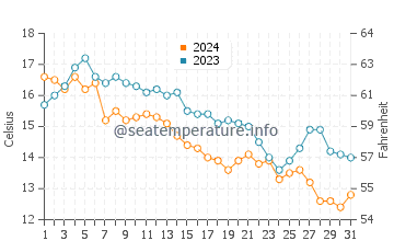 Lecount Hollow Beach water temp chart in October