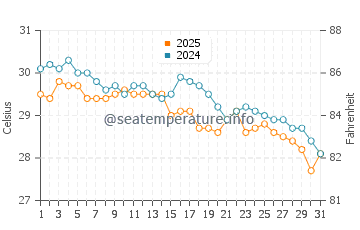 Temperatura vode u Lee Stocking Island u listopadu