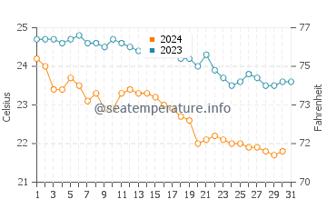 Lefkimmi water temp chart in October