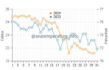 Wassertemperatur Lefokastro im Oktober