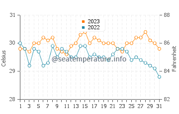 Legazpi water temp chart in October