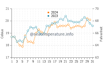 Leighton Beach water temp chart in October