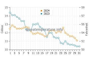 Temperature dell'acqua a Leirvik ad ottobre