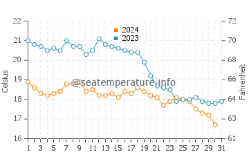 Lekeitio water temp chart in October