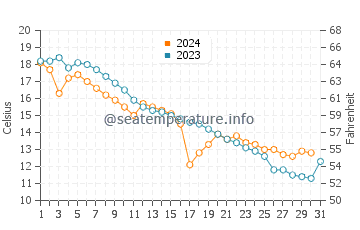 Leland water temp chart in October