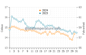 Lelant water temp chart in October