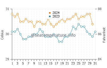 Wassertemperatur Lelu im Oktober