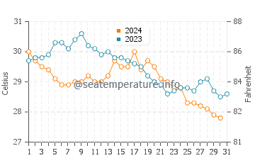 Wassertemperatur Leluo im Oktober