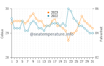 Lemery water temp chart in October
