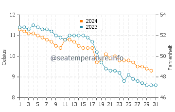 Temperature dell'acqua a Lensvik ad ottobre