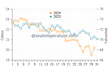 Temperature dell'acqua a Lepetane ad ottobre