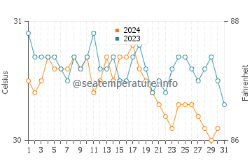 Les Anglais water temp chart in October