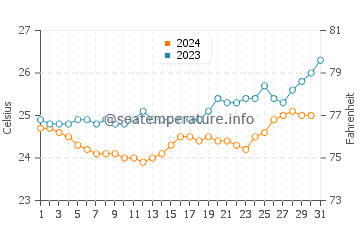 Wassertemperatur Les Avirons im Oktober
