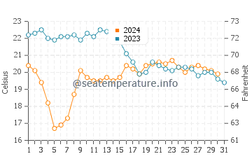Temperature dell'acqua a Les calanques de Marseille ad ottobre