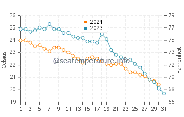 Les Cases d'Alcanar water temp chart in October