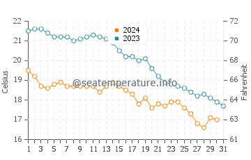 Temperature dell'acqua a Les Cavaliers ad ottobre