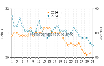 Les Cayes water temp chart in October