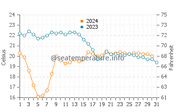Temperature dell'acqua a Les Goudes ad ottobre