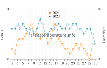 Les Irois water temp chart in October