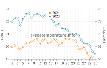 Temperature dell'acqua a Les Issambres ad ottobre