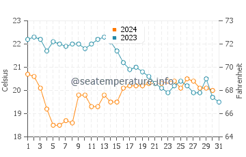Temperature dell'acqua a Les Lecques ad ottobre
