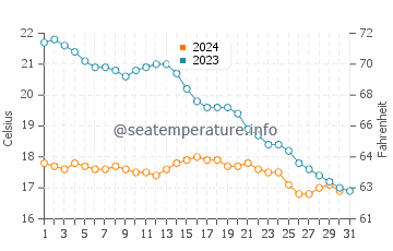 Temperature dell'acqua a Les Mathes ad ottobre