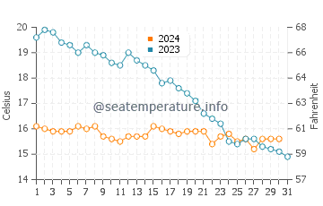 Temperature dell'acqua a Les Moutiers-en-Retz ad ottobre