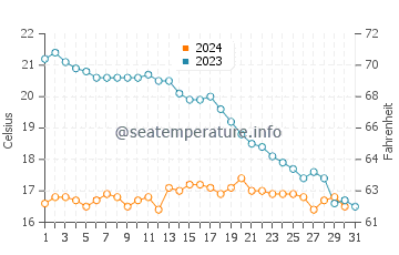 Temperature dell'acqua a Les Portes-en-Ré ad ottobre
