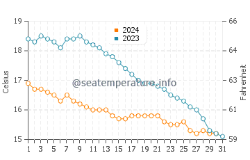 Les Rosaires water temp chart in October