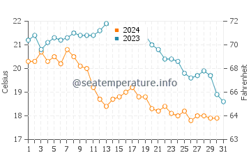 Temperatura del agua en La Escala en octubre