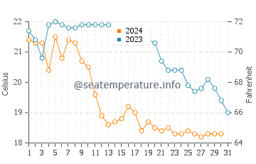 Temperatura del agua en Estartit en octubre