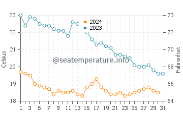 Temperature dell'acqua a Leucate ad ottobre