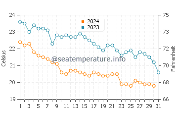 Wassertemperatur Levanto im Oktober
