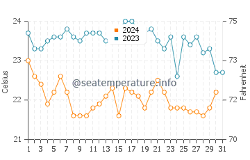 Wassertemperatur Levanzo Insel im Oktober