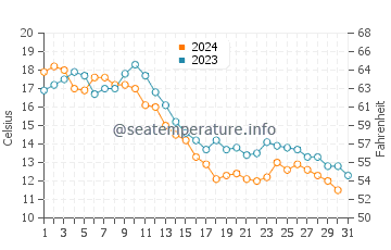 Levis water temp chart in October