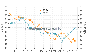 Temperature dell'acqua a Lewes ad ottobre