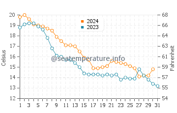 Lexington water temp chart in October