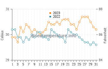 Leyte water temp chart in October