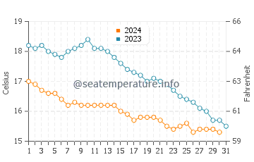 Wassertemperatur Lézardrieux im Oktober