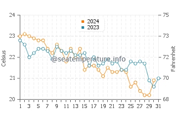 Wassertemperatur Lezha im Oktober