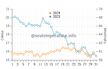 L'Herbaudiere Port water temp chart in October