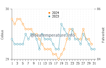 Temperature dell'acqua a Lhokseumawe ad ottobre