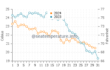 L'Hospitalet de l'Infant water temp chart in October